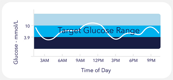 Time-in-range graphic