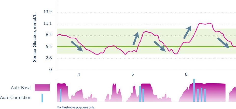 Smart Guard Graph